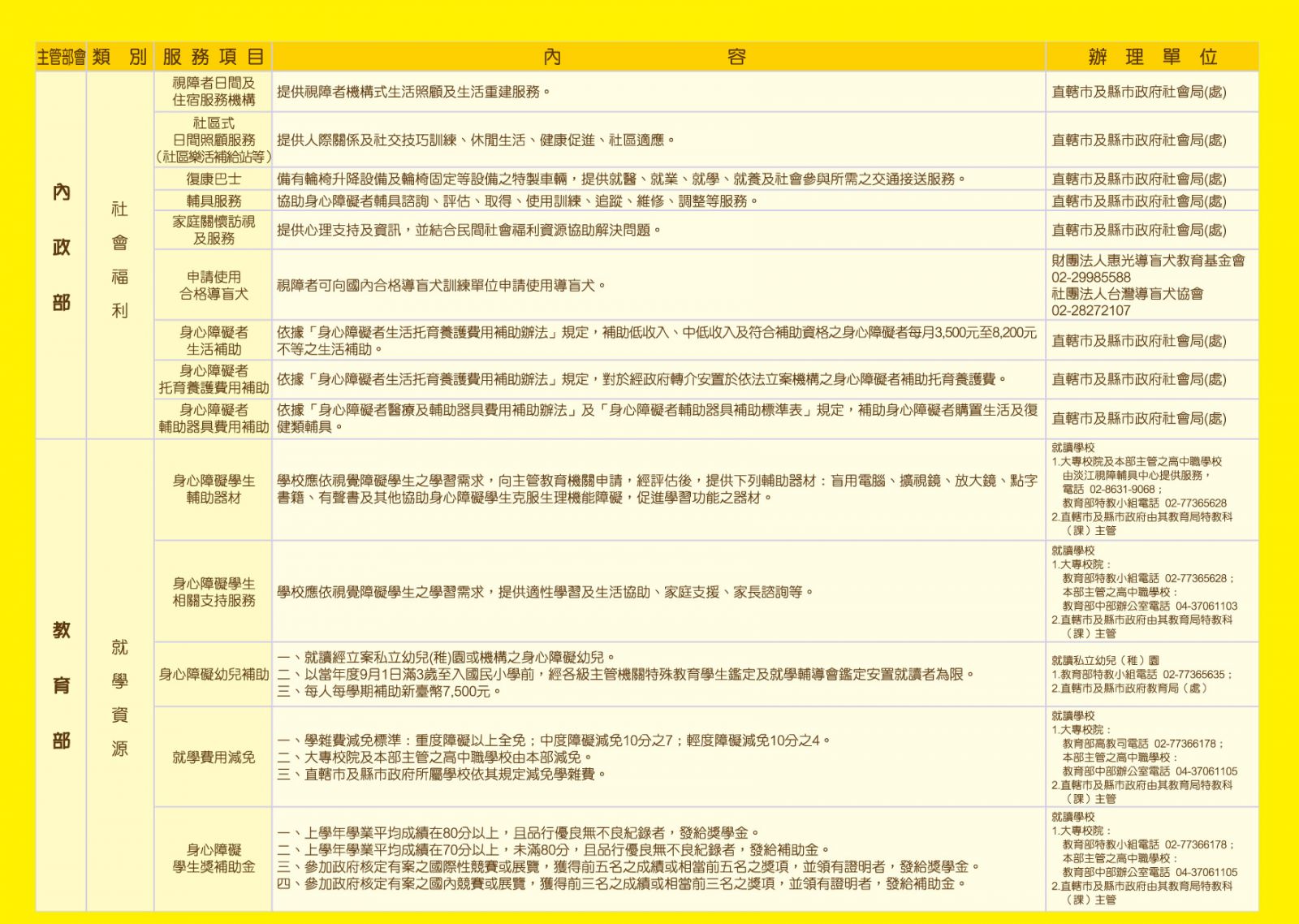 視障者服務資源一覽表